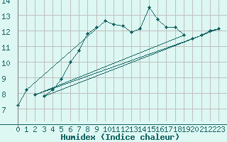 Courbe de l'humidex pour Solendet