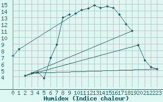 Courbe de l'humidex pour Sande-Galleberg