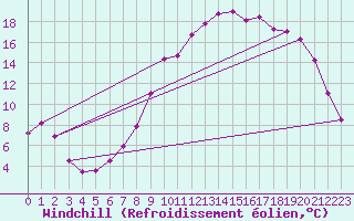 Courbe du refroidissement olien pour Champagnole (39)