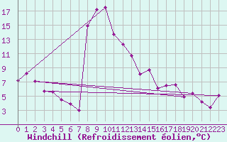 Courbe du refroidissement olien pour Reichenau / Rax