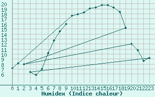 Courbe de l'humidex pour Eppingen-Elsenz