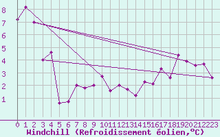 Courbe du refroidissement olien pour Loppa