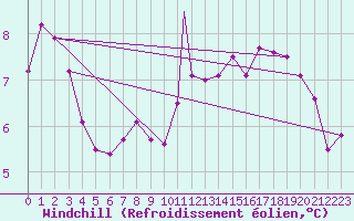 Courbe du refroidissement olien pour Valley