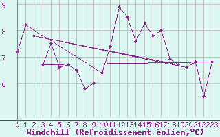 Courbe du refroidissement olien pour Crosby