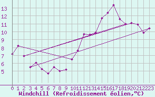 Courbe du refroidissement olien pour Jan (Esp)