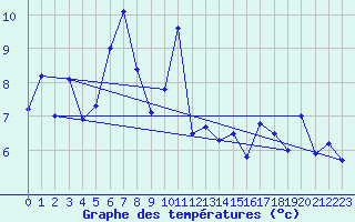 Courbe de tempratures pour Locarno (Sw)