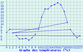 Courbe de tempratures pour Mende - Chabrits (48)