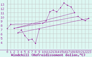 Courbe du refroidissement olien pour Saint-Paul-lez-Durance (13)