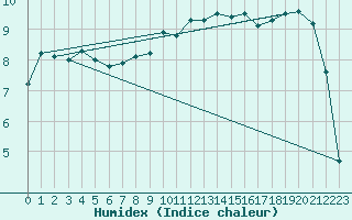 Courbe de l'humidex pour Meyrueis
