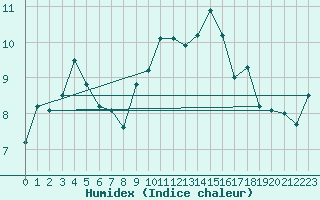 Courbe de l'humidex pour Maupas - Nivose (31)