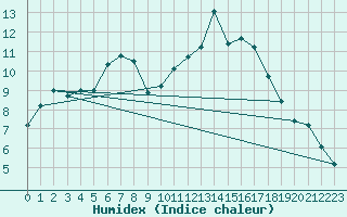 Courbe de l'humidex pour Kaufbeuren-Oberbeure