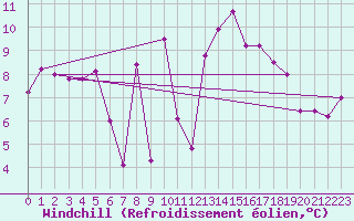 Courbe du refroidissement olien pour Glarus