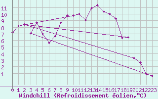 Courbe du refroidissement olien pour Capel Curig