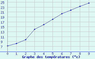 Courbe de tempratures pour Pyhajarvi Ol Ojakyla