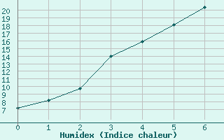 Courbe de l'humidex pour Pyhajarvi Ol Ojakyla