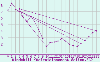 Courbe du refroidissement olien pour Kleine-Brogel (Be)