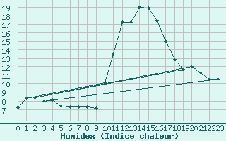 Courbe de l'humidex pour Lagarrigue (81)