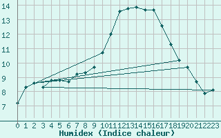 Courbe de l'humidex pour Calvi (2B)