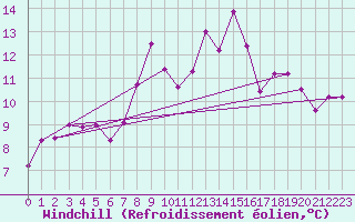 Courbe du refroidissement olien pour C. Budejovice-Roznov