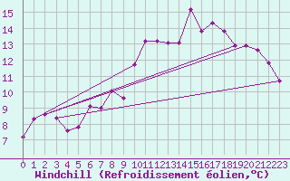 Courbe du refroidissement olien pour Als (30)