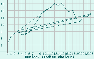 Courbe de l'humidex pour Abed