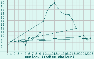 Courbe de l'humidex pour Xert / Chert (Esp)