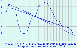 Courbe de tempratures pour Visp