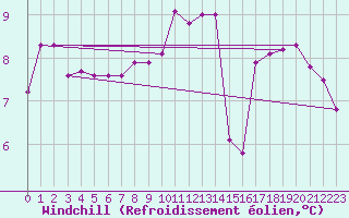 Courbe du refroidissement olien pour Crosby