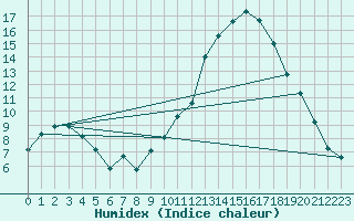 Courbe de l'humidex pour Metz (57)
