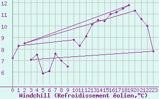 Courbe du refroidissement olien pour Eisenach