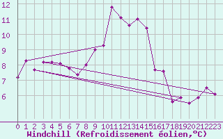 Courbe du refroidissement olien pour Cap Corse (2B)