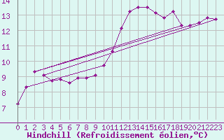 Courbe du refroidissement olien pour Saint-Martin-de-Londres (34)