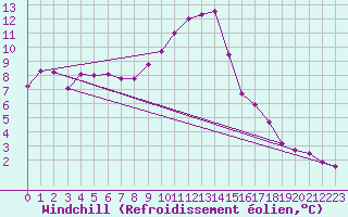 Courbe du refroidissement olien pour Giswil