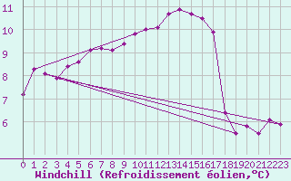 Courbe du refroidissement olien pour Vannes-Sn (56)