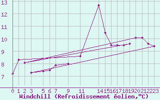 Courbe du refroidissement olien pour Bussy (60)
