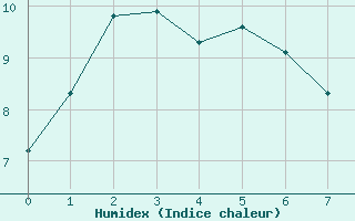 Courbe de l'humidex pour Redesdale Aws