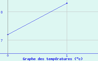 Courbe de tempratures pour Redesdale Aws