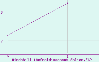 Courbe du refroidissement olien pour Redesdale Aws