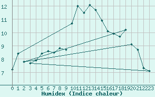 Courbe de l'humidex pour Pribyslav