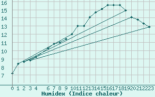 Courbe de l'humidex pour Vaxjo