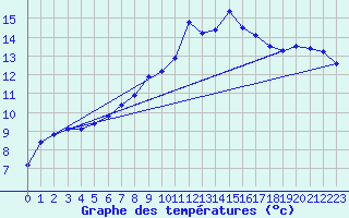 Courbe de tempratures pour Trappes (78)