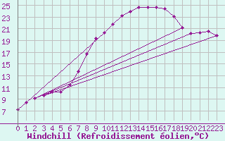 Courbe du refroidissement olien pour Marnitz