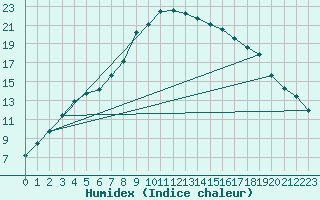 Courbe de l'humidex pour Leba