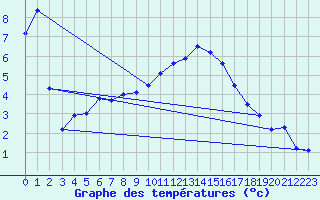 Courbe de tempratures pour Meppen