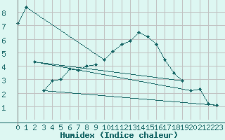 Courbe de l'humidex pour Meppen