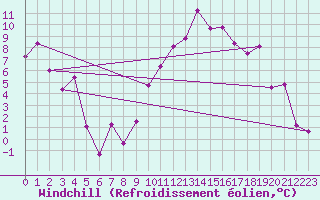 Courbe du refroidissement olien pour Bziers Cap d