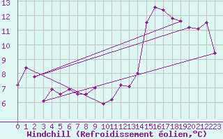 Courbe du refroidissement olien pour Valence (26)