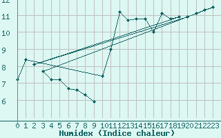 Courbe de l'humidex pour Neuville-de-Poitou (86)