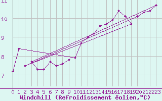 Courbe du refroidissement olien pour Montpellier (34)