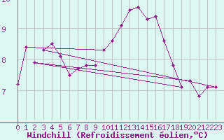 Courbe du refroidissement olien pour Hallau
